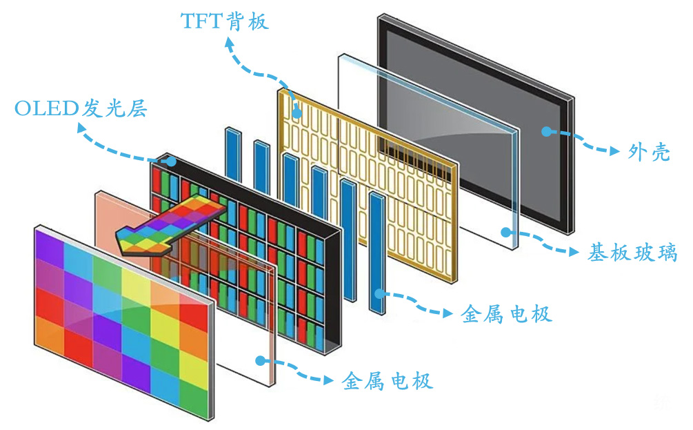 Onthulling van de kernprocessen van AMOLED: hoe geavanceerde displaytechnologie de toekomst vormgeeft