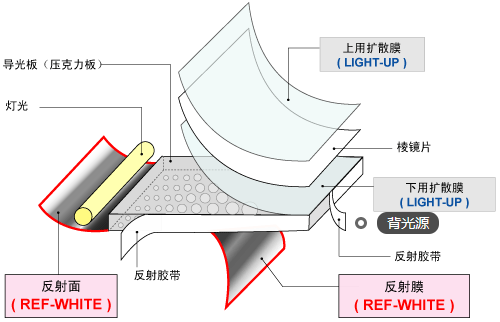 Achtergrondverlichtingstechnologie: de kerncomponent die de LCM-weergaveprestaties bepaalt