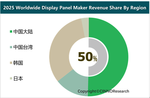 De opkomst van de Chinese displaypaneelindustrie hervormt het mondiale technologielandschap